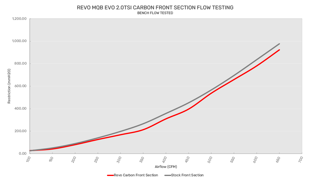 Revo MQB evo Carbon Front Restriction Graph